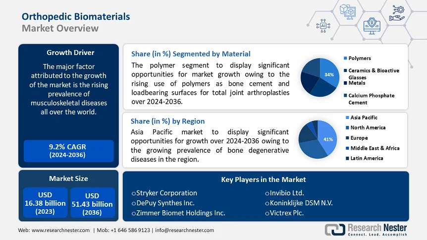 Orthopedic Biomaterials Market Overview